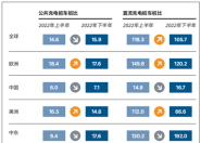中国新增纯电动车的车桩比已经1：1 领先其它国家数倍！