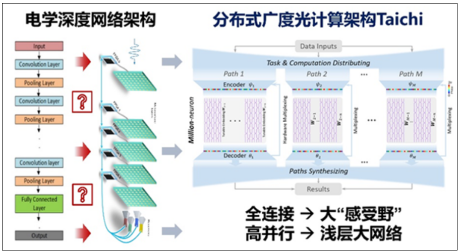 清华团队发布AI光芯片“太极”：灵感来自周易！-图2