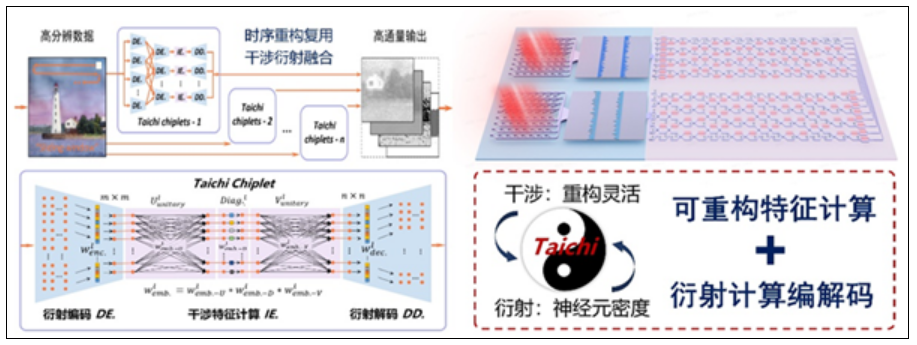清华团队发布AI光芯片“太极”：灵感来自周易！-图1