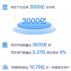 中国网民有近一半是网文用户 网文作家已成90后的热门兼职！-图1