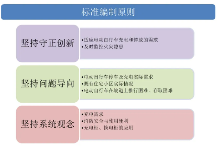 10月1日起实施！上海发布电动自行车集中充电停放场所标准!-图2