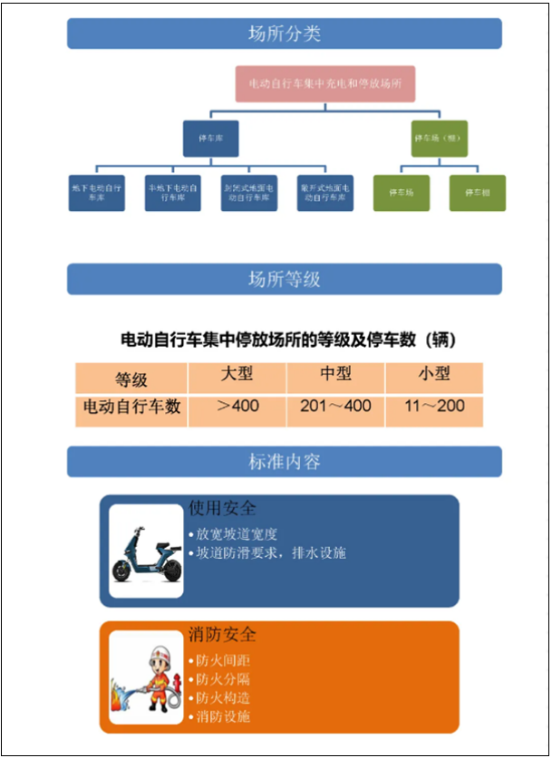 10月1日起实施！上海发布电动自行车集中充电停放场所标准!-图3